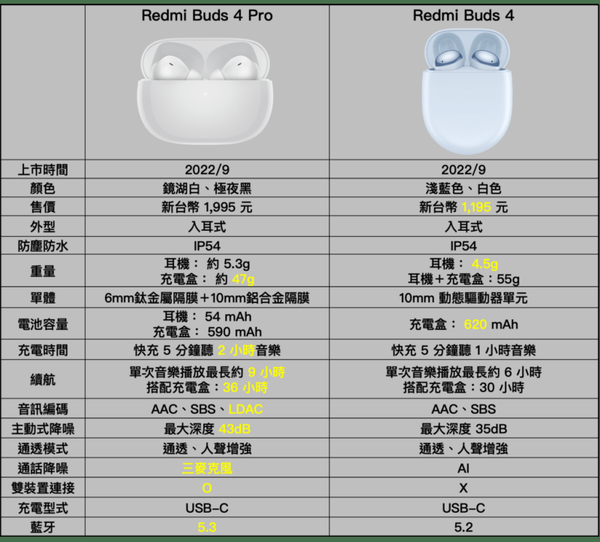 紅米 Buds 4 Pro 藍芽耳機 