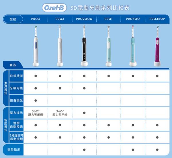 德國歐樂B PRO1 電動牙刷 